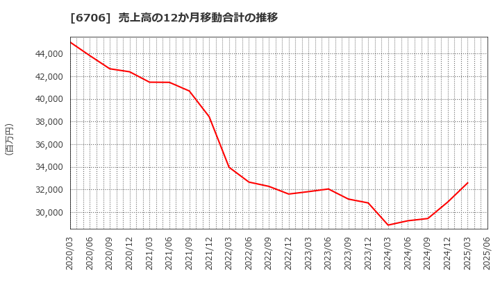 6706 電気興業(株): 売上高の12か月移動合計の推移