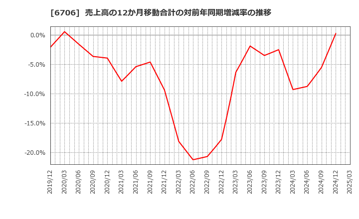 6706 電気興業(株): 売上高の12か月移動合計の対前年同期増減率の推移