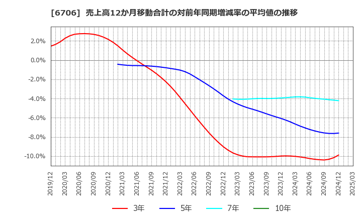 6706 電気興業(株): 売上高12か月移動合計の対前年同期増減率の平均値の推移
