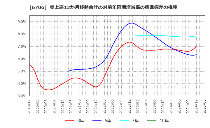 6706 電気興業(株): 売上高12か月移動合計の対前年同期増減率の標準偏差の推移