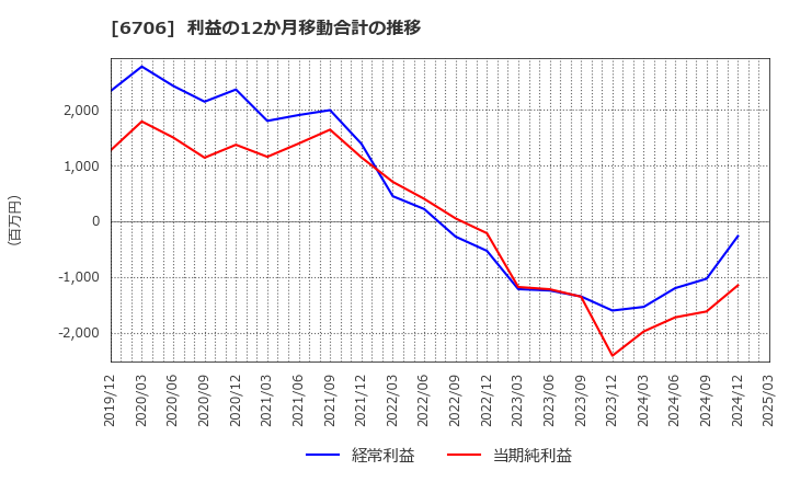 6706 電気興業(株): 利益の12か月移動合計の推移