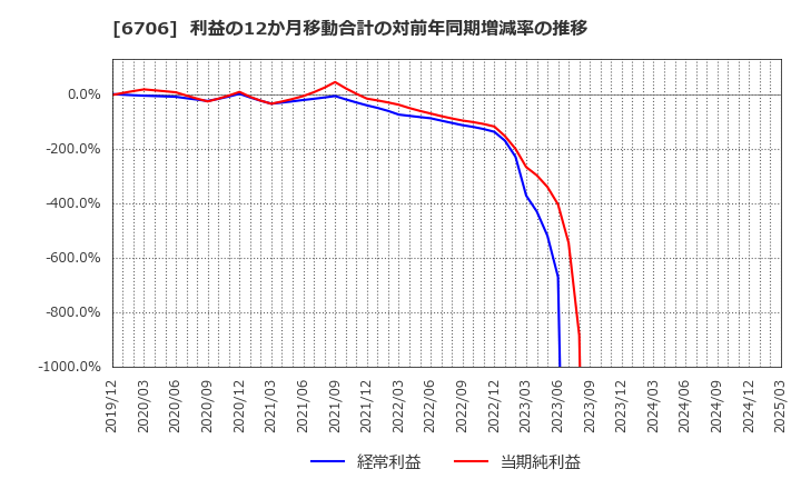 6706 電気興業(株): 利益の12か月移動合計の対前年同期増減率の推移