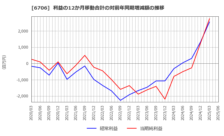 6706 電気興業(株): 利益の12か月移動合計の対前年同期増減額の推移