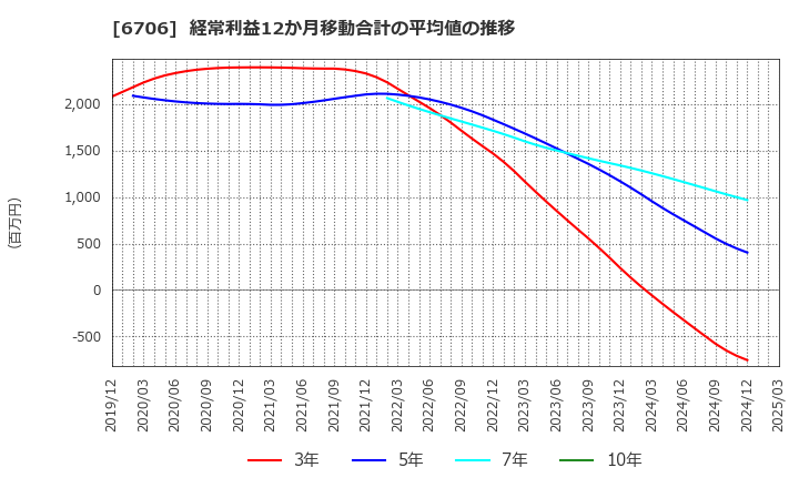 6706 電気興業(株): 経常利益12か月移動合計の平均値の推移