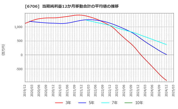 6706 電気興業(株): 当期純利益12か月移動合計の平均値の推移