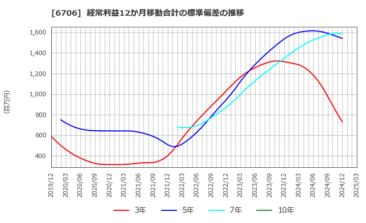 6706 電気興業(株): 経常利益12か月移動合計の標準偏差の推移
