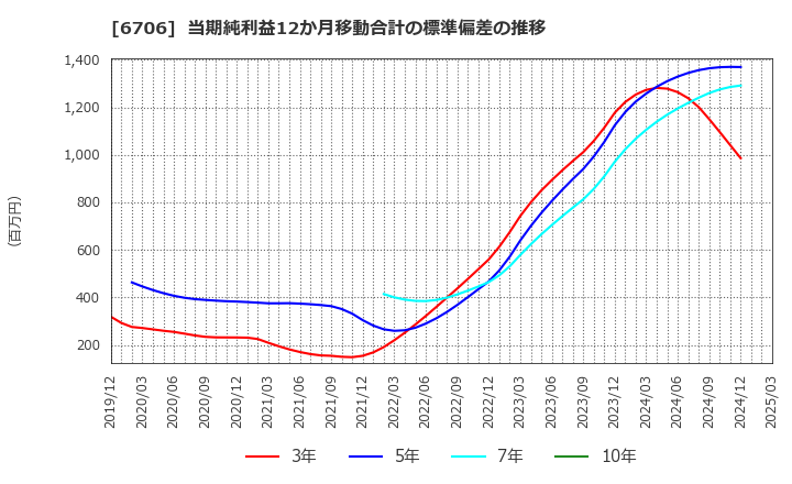 6706 電気興業(株): 当期純利益12か月移動合計の標準偏差の推移
