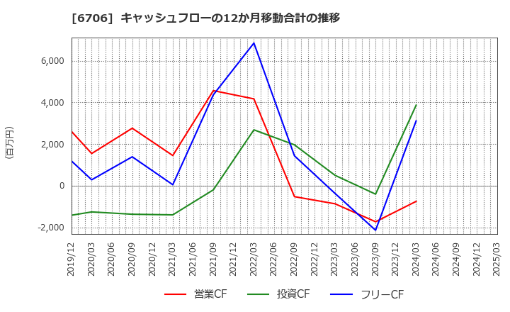 6706 電気興業(株): キャッシュフローの12か月移動合計の推移