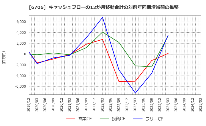 6706 電気興業(株): キャッシュフローの12か月移動合計の対前年同期増減額の推移