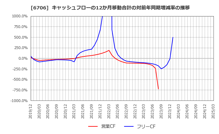 6706 電気興業(株): キャッシュフローの12か月移動合計の対前年同期増減率の推移