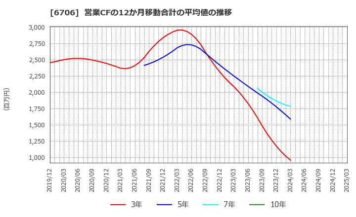 6706 電気興業(株): 営業CFの12か月移動合計の平均値の推移