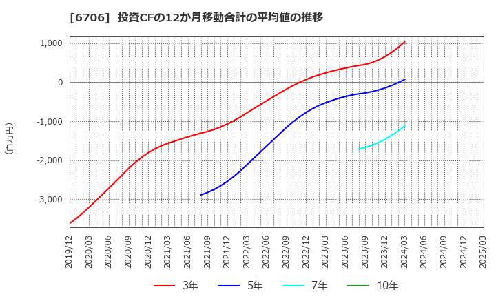 6706 電気興業(株): 投資CFの12か月移動合計の平均値の推移