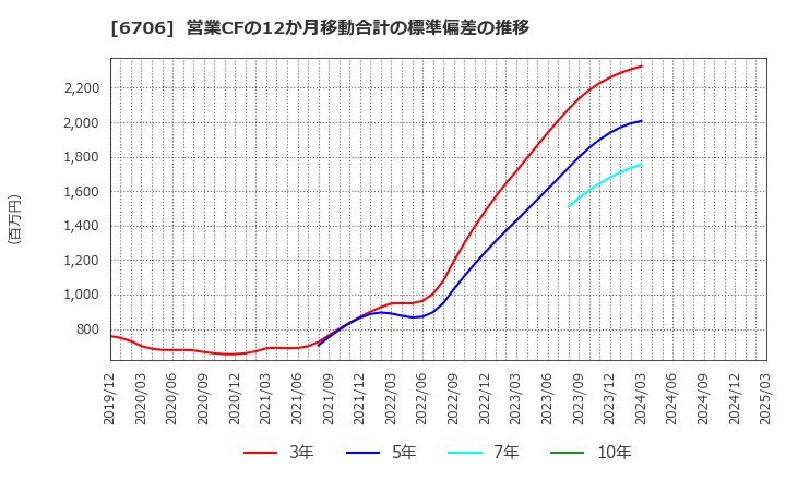 6706 電気興業(株): 営業CFの12か月移動合計の標準偏差の推移