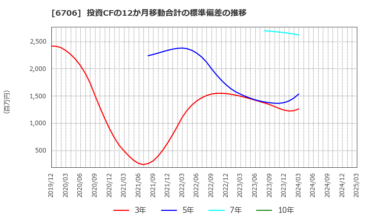 6706 電気興業(株): 投資CFの12か月移動合計の標準偏差の推移