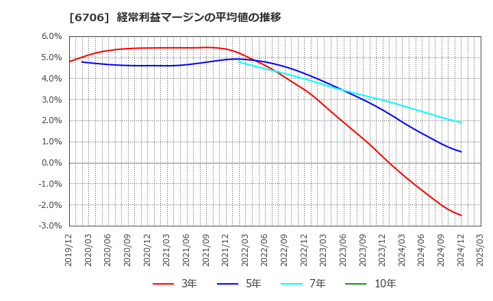 6706 電気興業(株): 経常利益マージンの平均値の推移