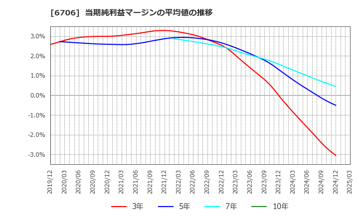 6706 電気興業(株): 当期純利益マージンの平均値の推移