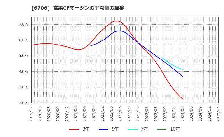 6706 電気興業(株): 営業CFマージンの平均値の推移