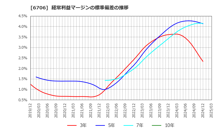 6706 電気興業(株): 経常利益マージンの標準偏差の推移