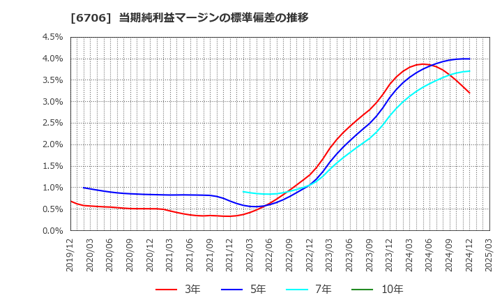 6706 電気興業(株): 当期純利益マージンの標準偏差の推移
