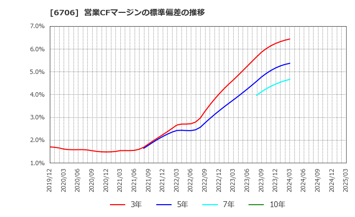 6706 電気興業(株): 営業CFマージンの標準偏差の推移