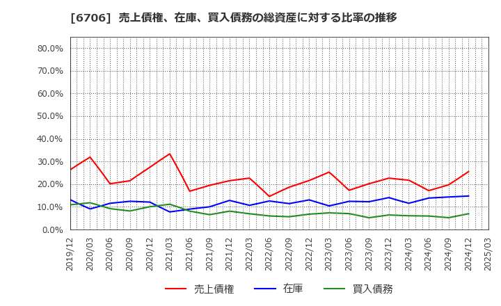 6706 電気興業(株): 売上債権、在庫、買入債務の総資産に対する比率の推移