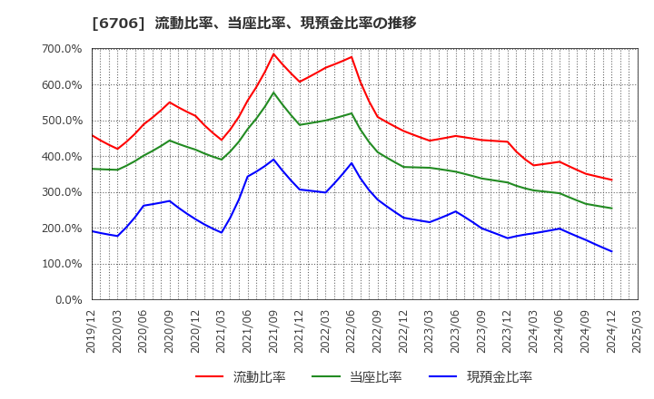6706 電気興業(株): 流動比率、当座比率、現預金比率の推移