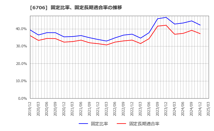 6706 電気興業(株): 固定比率、固定長期適合率の推移