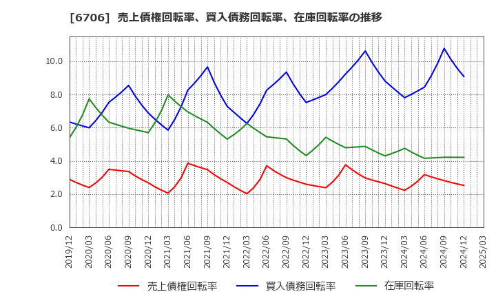 6706 電気興業(株): 売上債権回転率、買入債務回転率、在庫回転率の推移