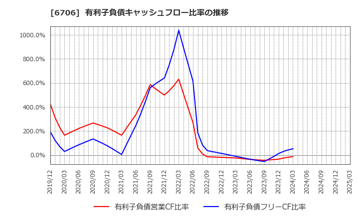 6706 電気興業(株): 有利子負債キャッシュフロー比率の推移
