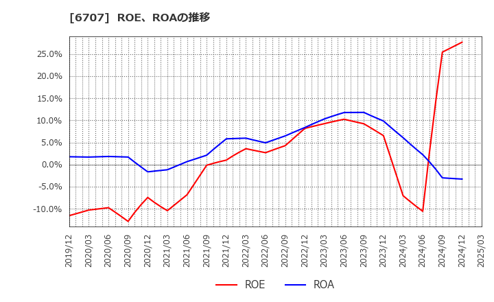 6707 サンケン電気(株): ROE、ROAの推移