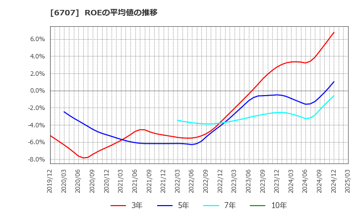 6707 サンケン電気(株): ROEの平均値の推移