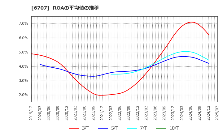 6707 サンケン電気(株): ROAの平均値の推移