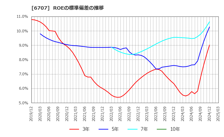 6707 サンケン電気(株): ROEの標準偏差の推移