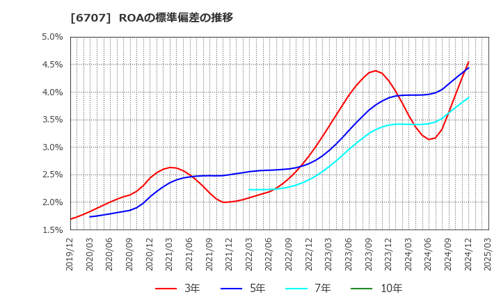 6707 サンケン電気(株): ROAの標準偏差の推移
