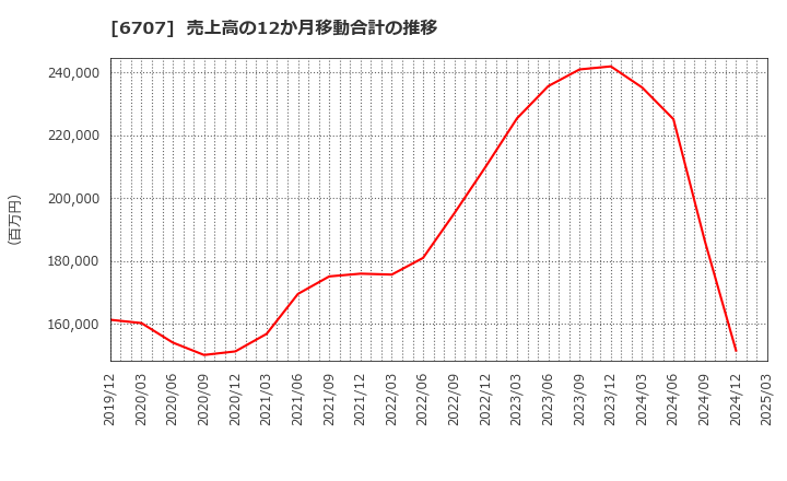6707 サンケン電気(株): 売上高の12か月移動合計の推移