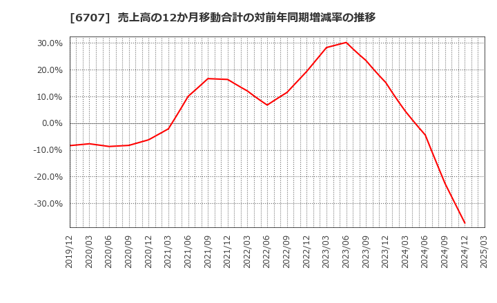 6707 サンケン電気(株): 売上高の12か月移動合計の対前年同期増減率の推移
