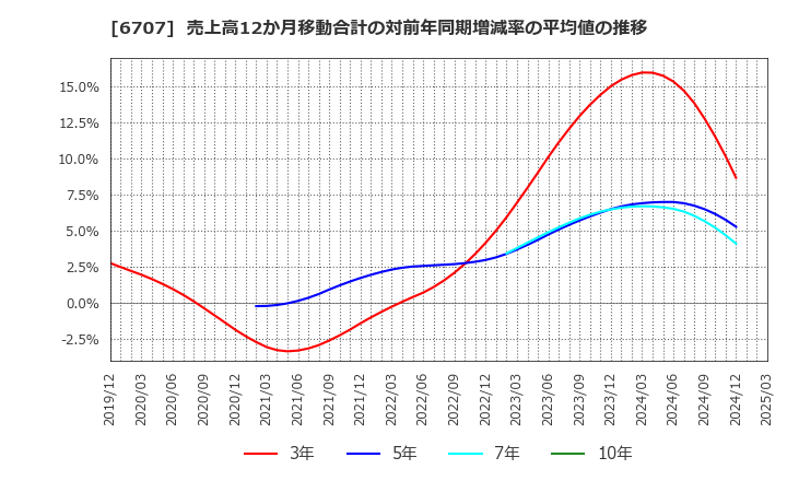 6707 サンケン電気(株): 売上高12か月移動合計の対前年同期増減率の平均値の推移
