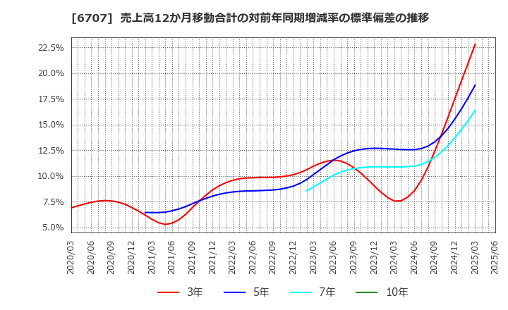 6707 サンケン電気(株): 売上高12か月移動合計の対前年同期増減率の標準偏差の推移