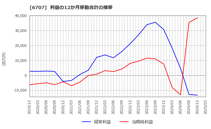 6707 サンケン電気(株): 利益の12か月移動合計の推移