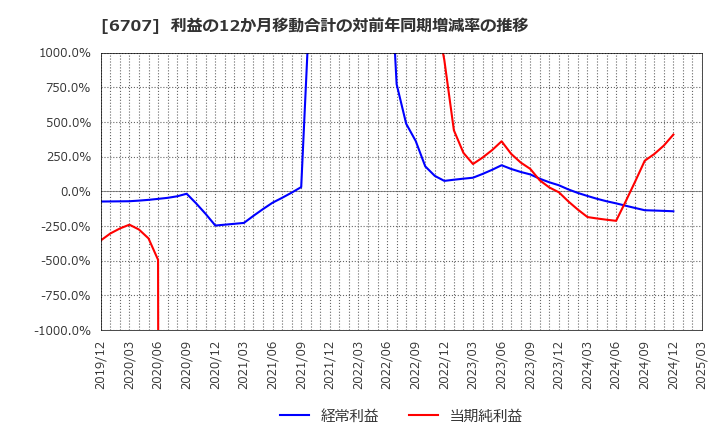 6707 サンケン電気(株): 利益の12か月移動合計の対前年同期増減率の推移