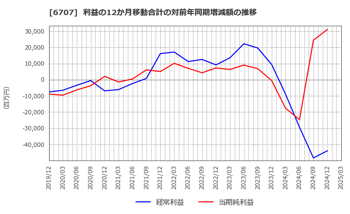 6707 サンケン電気(株): 利益の12か月移動合計の対前年同期増減額の推移