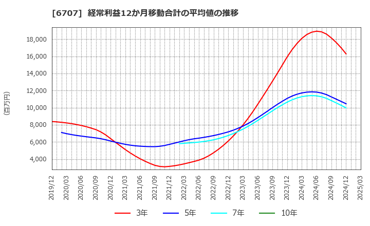 6707 サンケン電気(株): 経常利益12か月移動合計の平均値の推移