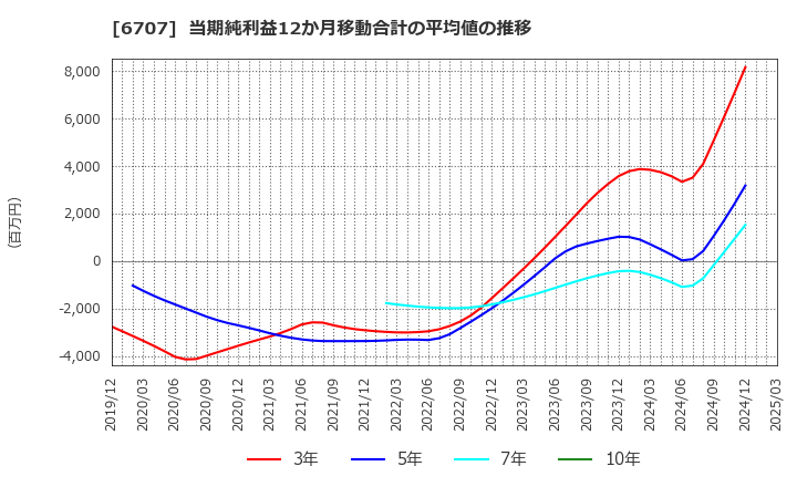 6707 サンケン電気(株): 当期純利益12か月移動合計の平均値の推移