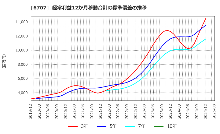 6707 サンケン電気(株): 経常利益12か月移動合計の標準偏差の推移