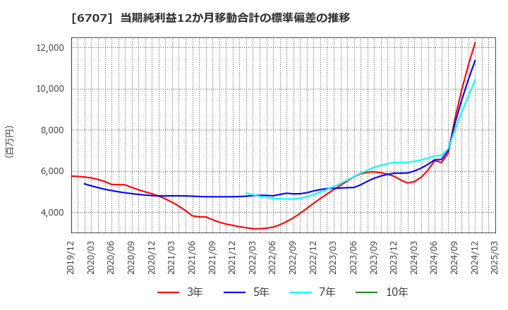 6707 サンケン電気(株): 当期純利益12か月移動合計の標準偏差の推移