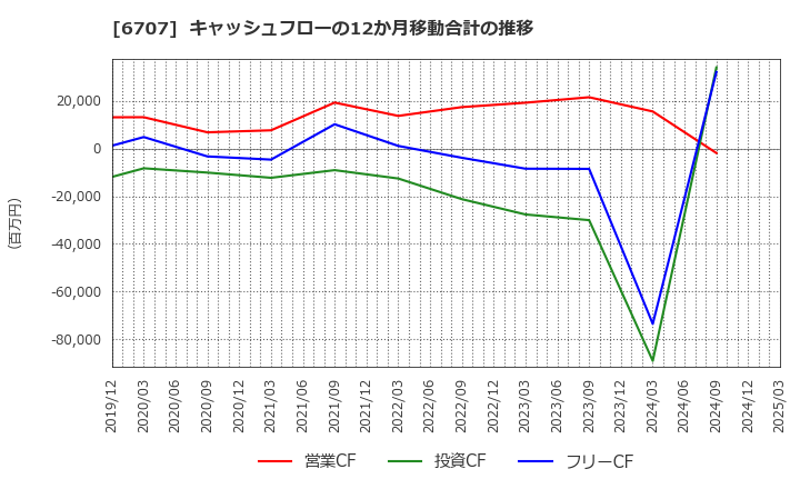 6707 サンケン電気(株): キャッシュフローの12か月移動合計の推移
