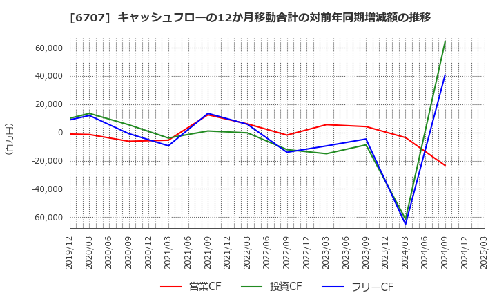 6707 サンケン電気(株): キャッシュフローの12か月移動合計の対前年同期増減額の推移