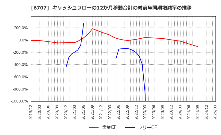 6707 サンケン電気(株): キャッシュフローの12か月移動合計の対前年同期増減率の推移