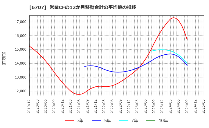 6707 サンケン電気(株): 営業CFの12か月移動合計の平均値の推移