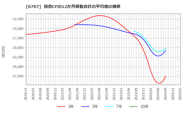 6707 サンケン電気(株): 投資CFの12か月移動合計の平均値の推移